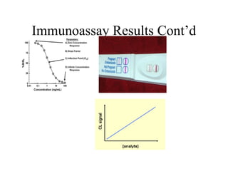 Immunoassay Results Cont’d
Typical 4-parameter logistic
graph for a competitive-format
immunoassay.
Dose-response curve for a non-
competitive CL immunoassay.
A pregnancy test is an
example of a
commercially produced
immunoassay that
produces a positive or
negative qualitative
response.
 