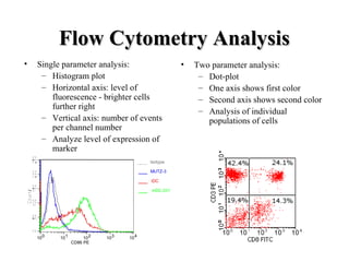Flow Cytometry AnalysisFlow Cytometry Analysis
• Single parameter analysis:
– Histogram plot
– Horizontal axis: level of
fluorescence - brighter cells
further right
– Vertical axis: number of events
per channel number
– Analyze level of expression of
marker
• Two parameter analysis:
– Dot-plot
– One axis shows first color
– Second axis shows second color
– Analysis of individual
populations of cells
100 101 102 103 104
CD86 PE
Isotype
MUTZ-3
iDC
mDC.031
 