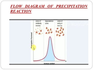 FLOW DIAGRAM OF PRECIPITATION
REACTION
 