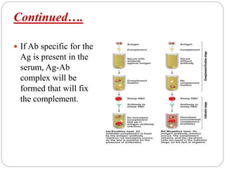 Continued….
 If Ab specific for the
Ag is present in the
serum, Ag-Ab
complex will be
formed that will fix
the complement.
 