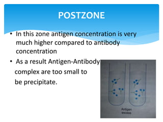 • In this zone antigen concentration is very
much higher compared to antibody
concentration
• As a result Antigen-Antibody
complex are too small to
be precipitate.
POSTZONE
 