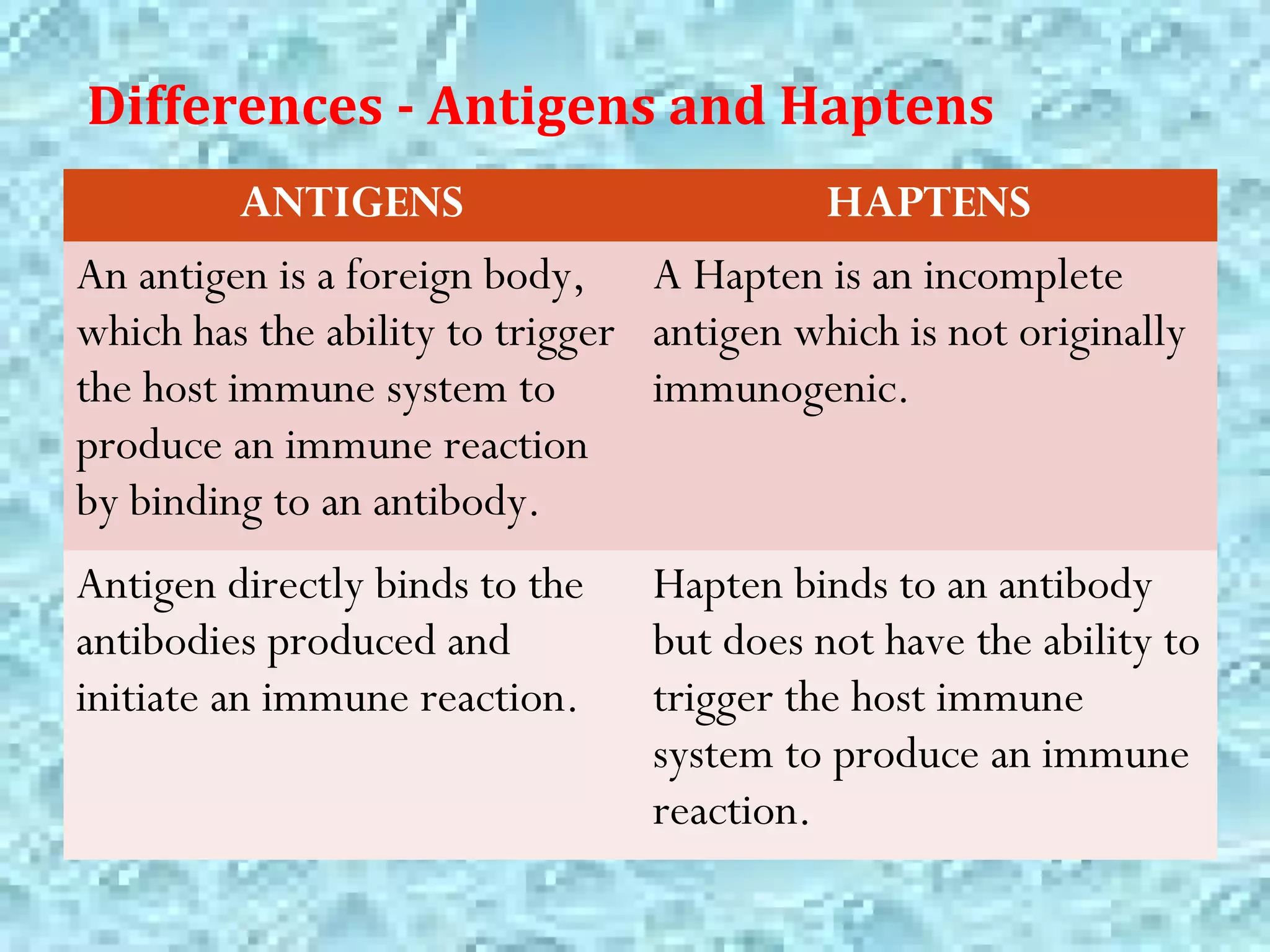 Antigens, Haptens and Adjuvants PPT