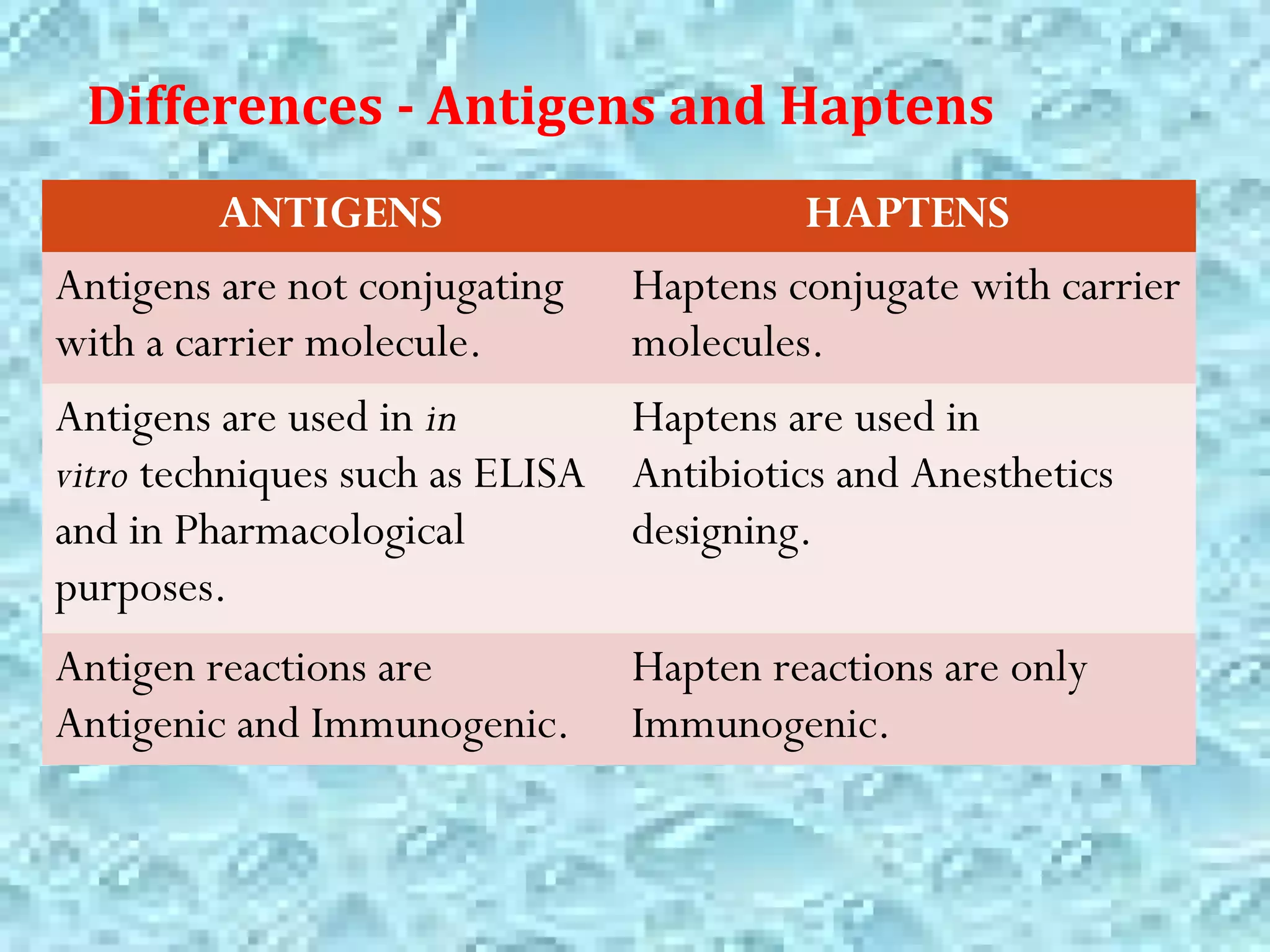 Antigens, Haptens and Adjuvants