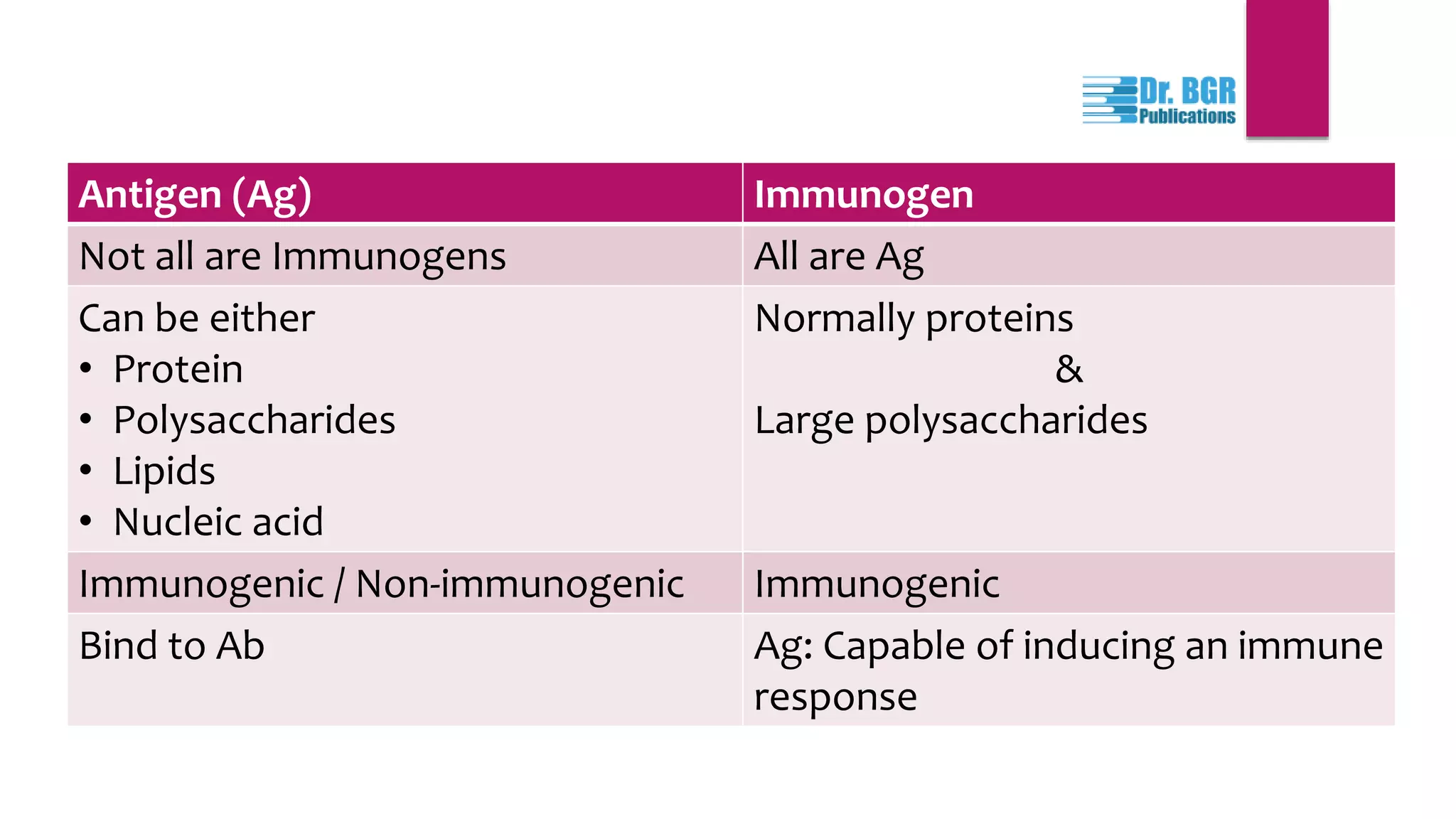 Antigens and Immunogens Dr.BGR Publications PPT