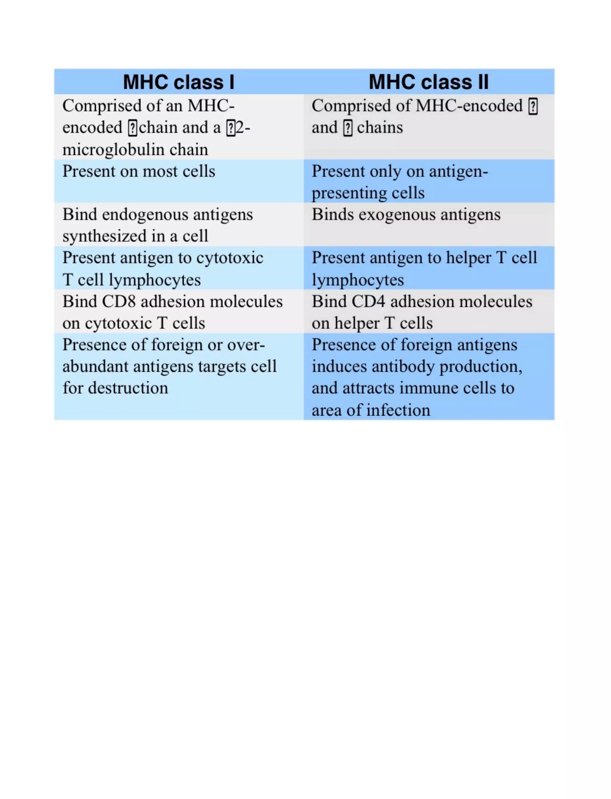 Mhc Definition Antigens and MHC | PDF