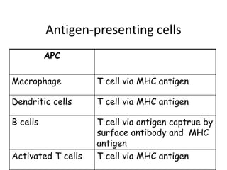 Antigen-presenting cells
APC
Macrophage T cell via MHC antigen
Dendritic cells T cell via MHC antigen
B cells T cell via antigen captrue by
surface antibody and MHC
antigen
Activated T cells T cell via MHC antigen
 