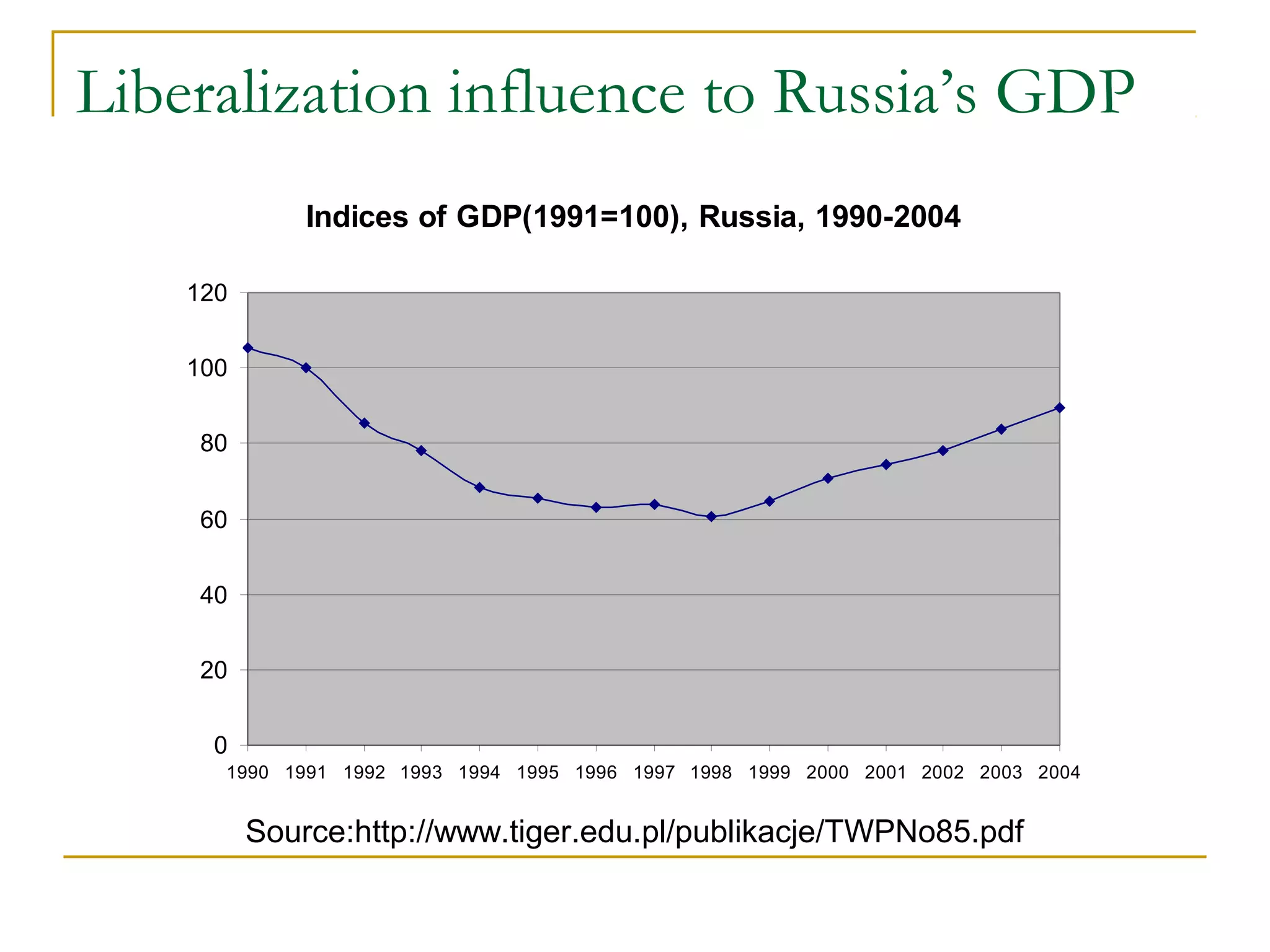 Liberalization influence to Russia’s GDP
Indices of GDP(1991=100), Russia, 1990-2004
0
20
40
60
80
100
120
1990 1991 1992 1993 1994 1995 1996 1997 1998 1999 2000 2001 2002 2003 2004
Source:http://www.tiger.edu.pl/publikacje/TWPNo85.pdf
 