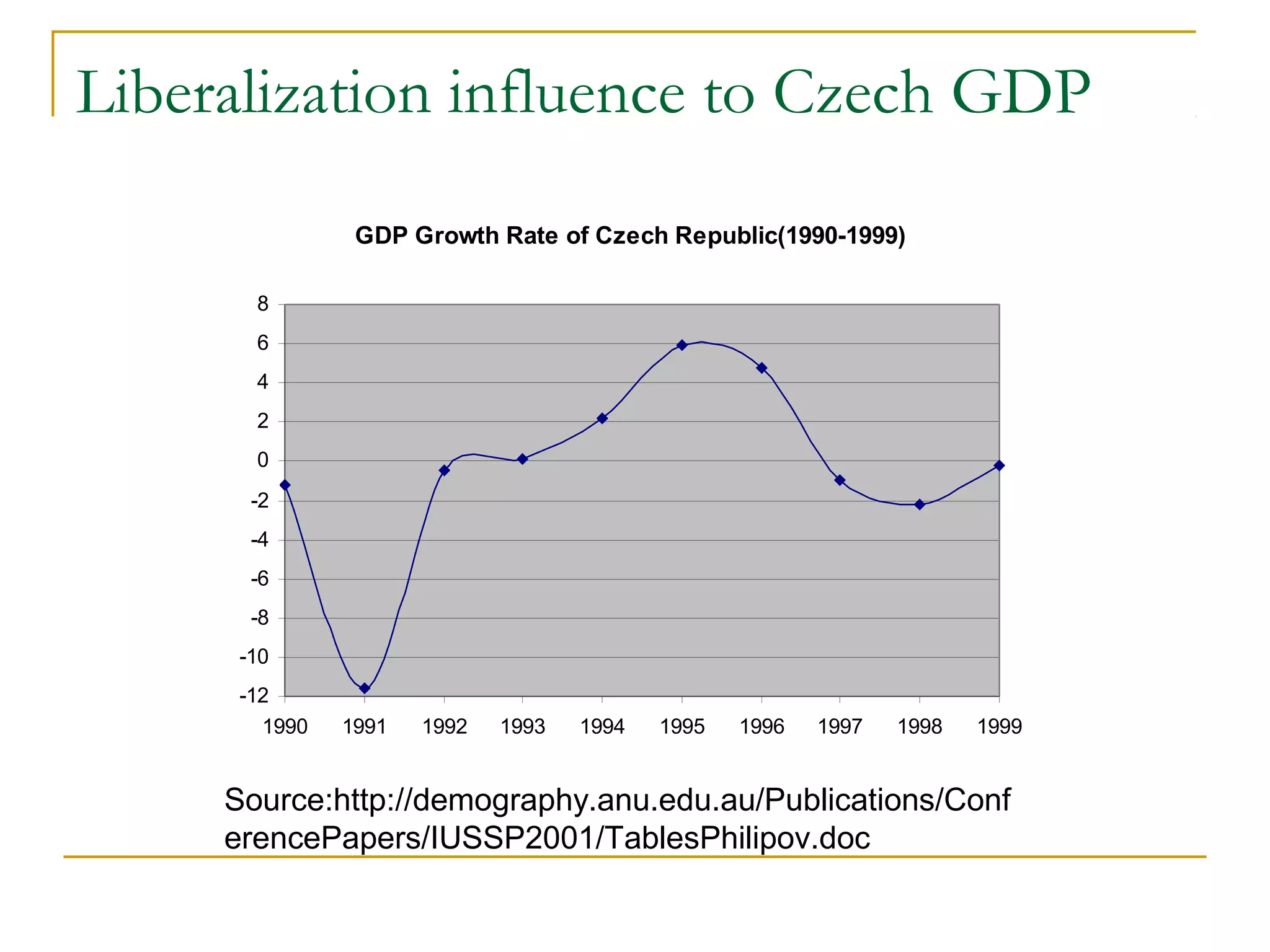 Liberalization influence to Czech GDP
GDP Growth Rate of Czech Republic(1990-1999)
-12
-10
-8
-6
-4
-2
0
2
4
6
8
1990 1991 1992 1993 1994 1995 1996 1997 1998 1999
Source:http://demography.anu.edu.au/Publications/Conf
erencePapers/IUSSP2001/TablesPhilipov.doc
 