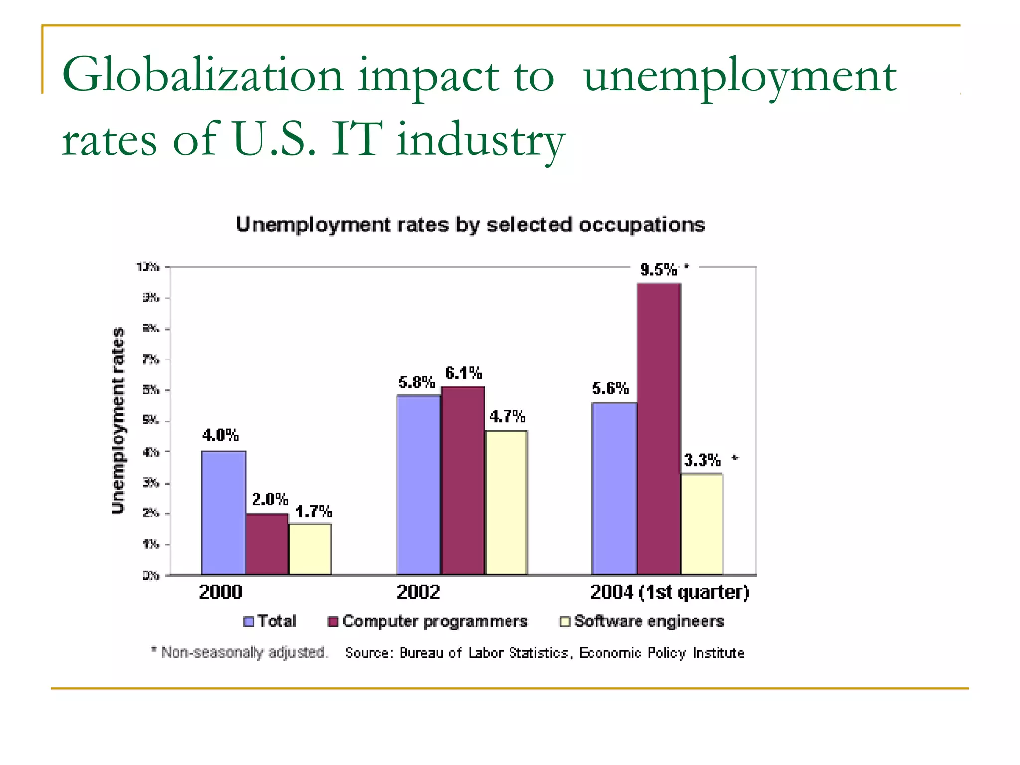 Globalization impact to unemployment
rates of U.S. IT industry
 