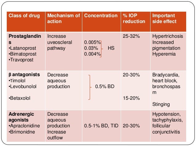 Antiglucoma medications Antiglucoma medications