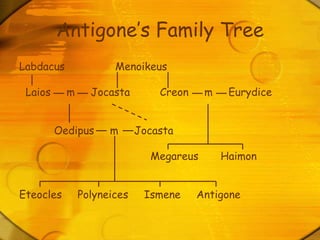 Antigone Background Aristotle and Tragedy.ppt