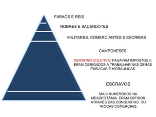 FARAÓS E REIS NOBRES E SACERDOTES MILITARES, COMERCIANTES E ESCRIBAS CAMPONESES SERVIDÃO COLETIVA :  PAGAVAM IMPOSTOS E ERAM OBRIGADOS A TRABALHAR NAS OBRAS PÚBLICAS E HIDRÁULICAS ESCRAVOS MAIS NUMEROSOS NA MESOPOTÂMIA. ERAM OBTIDOS ATRAVÉS DAS CONQUISTAS  OU TROCAS COMERCIAIS. 
