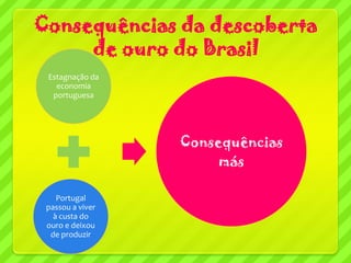 Consequências da descoberta
     de ouro do Brasil
 Estagnação da
   economia
  portuguesa




                  Consequências
                       más

    Portugal
 passou a viver
   à custa do
 ouro e deixou
  de produzir
 
