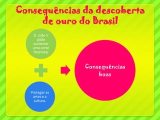 Consequências da descoberta
     de ouro do Brasil
    D. João V
      pôde
    sustentar
    uma corte
    faustosa;



                 Consequências
                     boas


   Proteger as
    artes e a
     cultura.
 