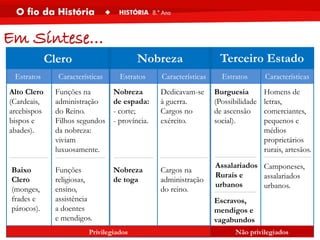 Estratos Características Estratos Características Estratos Características
Clero Nobreza Terceiro Estado
Privilegiados Não privilegiados
Funções na
administração
do Reino.
Filhos segundos
da nobreza:
viviam
luxuosamente.
Alto Clero
(Cardeais,
arcebispos
bispos e
abades).
Nobreza
de espada:
- corte;
- província.
Burguesia
(Possibilidade
de ascensão
social).
Dedicavam-se
à guerra.
Cargos no
exército.
Camponeses,
assalariados
urbanos.
Assalariados
Rurais e
urbanos
Cargos na
administração
do reino.
Nobreza
de toga
Funções
religiosas,
ensino,
assistência
a doentes
e mendigos.
Baixo
Clero
(monges,
frades e
párocos).
Escravos,
mendigos e
vagabundos
Homens de
letras,
comerciantes,
pequenos e
médios
proprietários
rurais, artesãos.
Em Síntese…
 
