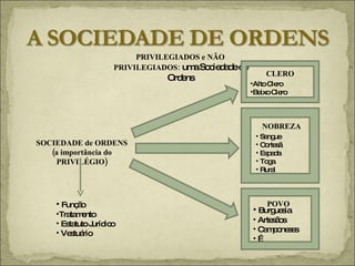 PRIVILEGIADOS e NÃO PRIVILEGIADOS:  uma Sociedade de Ordens SOCIEDADE de ORDENS (a importância do PRIVILÉGIO) CLERO Alto Clero Baixo Clero NOBREZA Sangue Cortesã  Espada Toga Rural POVO Burguesia Artesãos Camponeses … Função Tratamento Estatuto Jurídico Vestuário 
