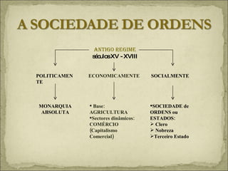 ANTIGO REGIME  séculos XV - XVIII POLITICAMENTE ECONOMICAMENTE SOCIALMENTE MONARQUIA ABSOLUTA Base: AGRICULTURA Sectores dinâmicos: COMÉRCIO (Capitalismo Comercial) SOCIEDADE de ORDENS ou ESTADOS:  Clero Nobreza Terceiro Estado 