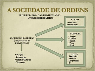 PRIVILEGIADOS e NÃO PRIVILEGIADOS:  uma Sociedade de Ordens SOCIEDADE de ORDENS (a importância do PRIVILÉGIO) CLERO Alto Clero Baixo Clero NOBREZA Sangue Cortesã  Espada Toga Rural POVO Burguesia Artesãos Camponeses … Função Tratamento Estatuto Jurídico Vestuário 