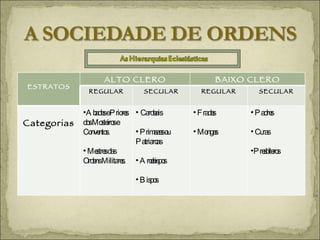 ESTRATOS ALTO CLERO BAIXO CLERO REGULAR SECULAR REGULAR SECULAR Categorias Abades e Priores dos Mosteiros e Conventos. Mestres das Ordens Militares. Cardeais  Primazes ou Patriarcas Arcebispos Bispos Frades Monges Padres Curas Presbíteros 
