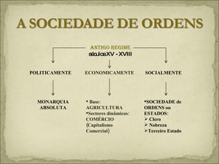 ANTIGO REGIME  séculos XV - XVIII POLITICAMENTE ECONOMICAMENTE SOCIALMENTE MONARQUIA ABSOLUTA Base: AGRICULTURA Sectores dinâmicos: COMÉRCIO (Capitalismo Comercial) SOCIEDADE de ORDENS ou ESTADOS:  Clero Nobreza Terceiro Estado 