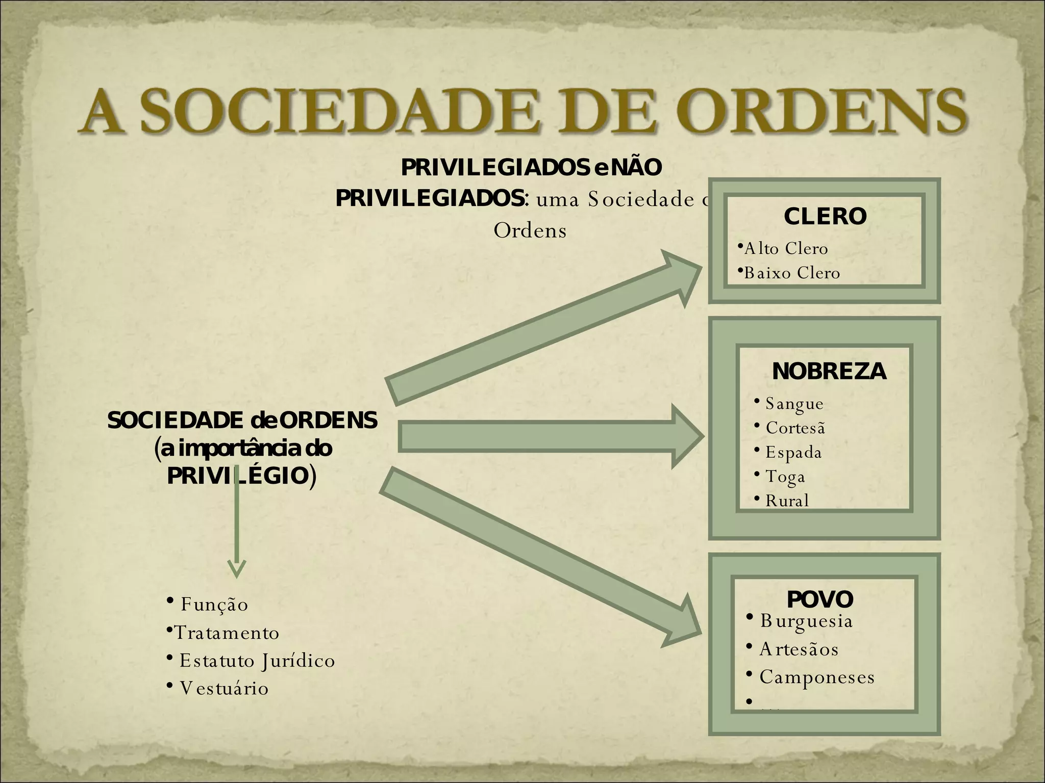 PRIVILEGIADOS e NÃO PRIVILEGIADOS:  uma Sociedade de Ordens SOCIEDADE de ORDENS (a importância do PRIVILÉGIO) CLERO Alto Clero Baixo Clero NOBREZA Sangue Cortesã  Espada Toga Rural POVO Burguesia Artesãos Camponeses … Função Tratamento Estatuto Jurídico Vestuário 