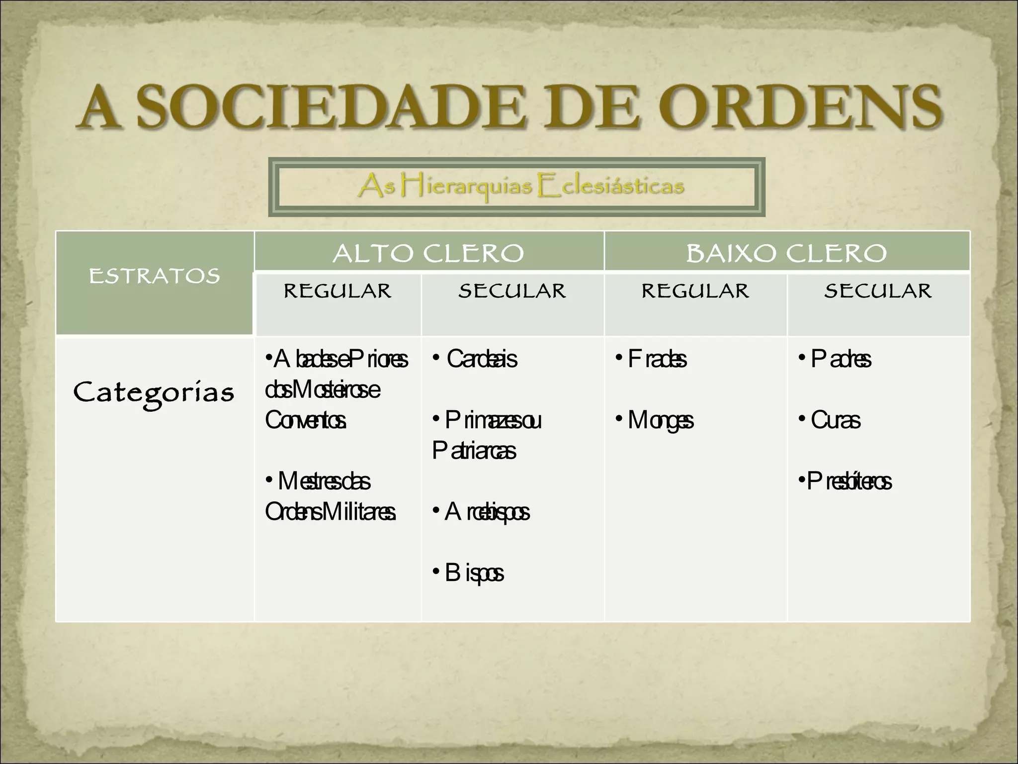 ESTRATOS ALTO CLERO BAIXO CLERO REGULAR SECULAR REGULAR SECULAR Categorias Abades e Priores dos Mosteiros e Conventos. Mestres das Ordens Militares. Cardeais  Primazes ou Patriarcas Arcebispos Bispos Frades Monges Padres Curas Presbíteros 