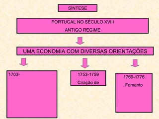 SÍNTESE


                PORTUGAL NO SÉCULO XVIII
                     ANTIGO REGIME



        UMA ECONOMIA COM DIVERSAS ORIENTAÇÕES



1703-                     1753-1759
                                           1769-1776
                          Criação de
                                           Fomento
 