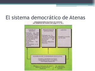 El sistema democrático de Atenas
 