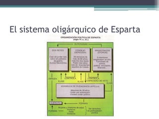 El sistema oligárquico de Esparta
 