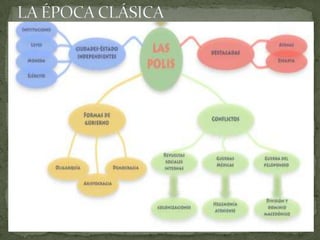 ÉPOCA ARCAICA: LAS COLONIZACIONESPolis: Ciudades-EstadoUn gobierno, una forma de vida, unas leyes y un ejército propiosESPARTA Ejemplo de Polis gobernada por Aristocracia.