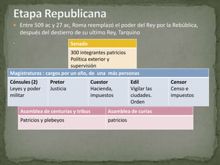 Etapa RepublicanaEntre 509 ac y 27 ac, Roma reemplazó el poder del Rey por la Rebública, después del destierro de su ultimo Rey, Tarquino.