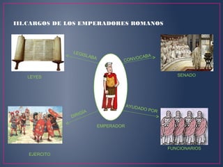 III.CARGOS DE LOS EMPERADORES ROMANOS
CONVOCABA
LEGISLABA
AYUDADO POR
DIRIGÍA
SENADO
FUNCIONARIOS
EMPERADOR
LEYES
EJERCITO
 