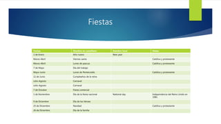 Fiestas
Fechas Nombre en castellano Nombre local Notas
1 de Enero Año nuevo New year
Marzo-Abril Viernes santo Católica y protestante
Marzo-Abril Lunes de pascua Católica y protestante
7 de Mayo Día del trabajo
Mayo-Junio Lunes de Pentecostés Católica y protestante
11 de Junio Cumpleaños de la reina
Julio-Agosto Carnaval
Julio-Agosto Carnaval
7 de Octubre Fiesta comercial
1 de Noviembre Día de la fiesta nacional National day Independencia del Reino Unido en
1981
9 de Diciembre Día de los héroes
25 de Diciembre Navidad Católica y protestante
26 de Diciembre Día de la familia
 
