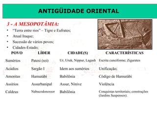 ANTIGÜIDADE ORIENTAL
Prof. José Augusto FiorinProf. José Augusto Fiorin
3 - A MESOPOTÂMIA:
• “Terra entre rios” – Tigre e Eufrates;
• Atual Iraque;
• Sucessão de vários povos;
• Cidades-Estado;
POVO LÍDER CIDADE(S) CARACTERÍSTICAS
Sumérios Patesi (rei) Ur, Uruk, Nippur, Lagash Escrita cuneiforme; Zigurates
Acádios Sargão I Idem aos sumérios Unificação;
Amoritas Hamurábi Babilônia Código de Hamurábi
Assírios Assurbanipal Assur, Nínive Violência
Caldeus Nabucodonossor Babilônia Conquistas territoriais; construções
(Jardins Suspensos).
 