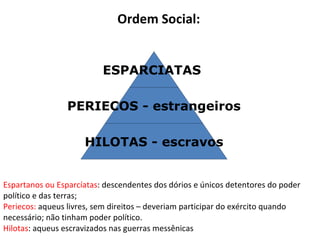 Espartanos ou Esparcíatas : descendentes dos dórios e únicos detentores do poder político e das terras;  Periecos:  aqueus livres, sem direitos – deveriam participar do exército quando necessário; não tinham poder político.  Hilotas : aqueus escravizados nas guerras messênicas Ordem Social: ESPARCIATAS  PERIECOS - estrangeiros HILOTAS - escravos 
