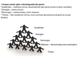 •  Grupos sociais após a desintegração dos genos *Eupátridas – melhores terras; descendentes dos jônios (eram os bem nascidos) *Georgóis – piores terras; *Demiurgos – comerciantes; eram metecos * Thetas – não receberam terras; eram escravos (prisioneiros de guerras ou por dívidas) Eupátridas Georgóis Demiurgos Metecos – denominação para estrangeiro Thetas 