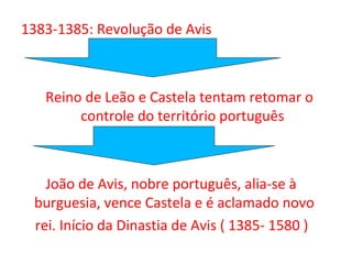 1383-1385: Revolução de Avis



   Reino de Leão e Castela tentam retomar o
        controle do território português



   João de Avis, nobre português, alia-se à
 burguesia, vence Castela e é aclamado novo
 rei. Início da Dinastia de Avis ( 1385- 1580 )
 