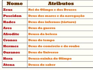 Nome                 Atributos
Zeus       Rei do Olimpo e dos Deuses

Poseidon   Deus dos mares e da navegação

Hades      Deus dos infernos (tártaro)

Ares       Deus da guerra

Afrodite   Deusa da beleza

Cronos     Deus do tempo

Hermes     Deus do comércio e do roubo

Ouranos    Deus do Universo

Hera       Deusa-rainha do Olimpo

Atena      Deusa do saber
 