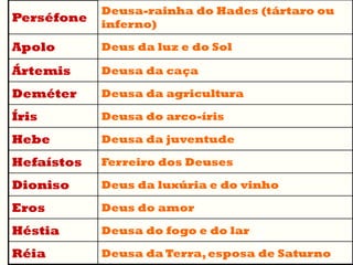Deusa-rainha do Hades (tártaro ou
Perséfone
            inferno)

Apolo       Deus da luz e do Sol

Ártemis     Deusa da caça

Deméter     Deusa da agricultura

Íris        Deusa do arco-íris

Hebe        Deusa da juventude

Hefaístos   Ferreiro dos Deuses

Dioniso     Deus da luxúria e do vinho

Eros        Deus do amor

Héstia      Deusa do fogo e do lar

Réia        Deusa da Terra, esposa de Saturno
 