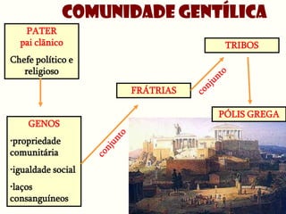 Comunidade gentílica
   PATER
  pai clãnico                    TRIBOS
Chefe político e
   religioso

                     FRÁTRIAS

                                PÓLIS GREGA
    GENOS
•propriedade
comunitária
•igualdade social
•laços
consanguíneos
 