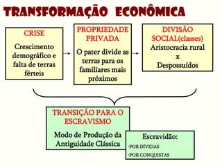 Transformação Econômica
     CRISE           PROPRIEDADE                  DIVISÃO
                       PRIVADA                SOCIAL(classes)
  Crescimento                                 Aristocracia rural
                     O pater divide as
 demográfico e                                        x
 falta de terras       terras para os
                                               Despossuídos
     férteis          familiares mais
                         próximos



              TRANSIÇÃO PARA O
                 ESCRAVISMO
               Modo de Produção da         Escravidão:
               Antiguidade Clássica   •POR DÍVIDAS
                                      •POR CONQUISTAS
 