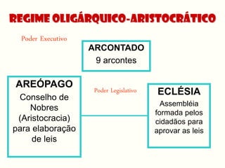 Regime oligárquico-aristocrático
  Poder Executivo
                    ARCONTADO
                     9 arcontes

 AREÓPAGO
                     Poder Legislativo   ECLÉSIA
 Conselho de
                                           Assembléia
    Nobres
                                         formada pelos
 (Aristocracia)                          cidadãos para
para elaboração                          aprovar as leis
     de leis
 