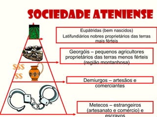 Sociedade Ateniense
                    Eupátridas (bem nascidos)
           Latifundiários nobres proprietários das terras
                            mais férteis

              Georgóis – pequenos agricultores
            proprietários das terras menos férteis
                     (região montanhosa)
$$$
 $$                  Demiurgos – artesãos e
                         comerciantes


                        Metecos – estrangeiros
                       (artesanato e comércio) e
 