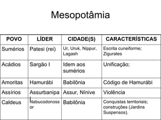 Mesopotâmia POVO LÍDER CIDADE(S) CARACTERÍSTICAS Sumérios Patesi (rei) Ur, Uruk, Nippur, Lagash Escrita cuneiforme; Zigurates Acádios Sargão I Idem aos sumérios Unificação; Amoritas Hamurábi Babilônia Código de Hamurábi  Assírios  Assurbanipal Assur, Nínive Violência Caldeus Nabucodonossor Babilônia Conquistas territoriais; construções (Jardins Suspensos). 