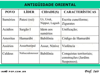 Conquistas territoriais; construções (Jardins Suspensos). Babilônia Nabucodonossor Caldeus Violência Assur, Nínive Assurbanipal Assírios  Código de Hamurábi  Babilônia Hamurábi Amoritas Unificação; Idem aos sumérios Sargão I Acádios Escrita cuneiforme; Zigurates Ur, Uruk, Nippur, Lagash Patesi (rei) Sumérios CARACTERÍSTICAS CIDADE(S) LÍDER POVO 