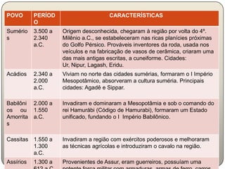 POVO       PERÍOD                      CARACTERÍSTICAS
           O
Sumério    3.500 a   Origem desconhecida, chegaram à região por volta do 4º.
s          2.340     Milênio a.C., se estabeleceram nas ricas planícies próximas
           a.C.      do Golfo Pérsico. Prováveis inventores da roda, usada nos
                     veículos e na fabricação de vasos de cerâmica, criaram uma
                     das mais antigas escritas, a cuneiforme. Cidades:
                     Ur, Nipur, Lagash, Eridu.
Acádios    2.340 a   Viviam no norte das cidades sumérias, formaram o I Império
           2.000     Mesopotâmico, absorveram a cultura suméria. Principais
           a.C.      cidades: Agadê e Sippar.

Babilôni   2.000 a   Invadiram e dominaram a Mesopotâmia e sob o comando do
os ou      1.550     rei Hamurábi (Código de Hamurabi), formaram um Estado
Amorrita   a.C.      unificado, fundando o I Império Babilônico.
s

Cassitas 1.550 a     Invadiram a região com exércitos poderosos e melhoraram
         1.300       as técnicas agrícolas e introduziram o cavalo na região.
         a.C.
Assírios   1.300 a   Provenientes de Assur, eram guerreiros, possuíam uma
 