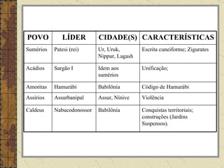 POVO          LÍDER         CIDADE(S) CARACTERÍSTICAS
Sumérios   Patesi (rei)     Ur, Uruk,        Escrita cuneiforme; Zigurates
                            Nippur, Lagash

Acádios    Sargão I         Idem aos         Unificação;
                            sumérios

Amoritas   Hamurábi         Babilônia        Código de Hamurábi
Assírios   Assurbanipal     Assur, Nínive    Violência

Caldeus    Nabucodonossor   Babilônia        Conquistas territoriais;
                                             construções (Jardins
                                             Suspensos).
 