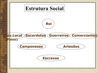 Estrutura Social

                          Rei


Gov.Local    Sacerdotes    Guerreiros   Comerciantes
(Patesi)

           Camponeses             Artesãos


                     Escravos
 