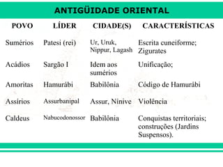 ANTIGÜIDADE ORIENTAL
POVO

LÍDER

CIDADE(S)

CARACTERÍSTICAS

Sumérios

Patesi (rei)

Ur, Uruk,
Escrita cuneiforme;
Nippur, Lagash Zigurates

Acádios

Sargão I

Idem aos
sumérios

Unificação;

Amoritas

Hamurábi

Babilônia

Código de Hamurábi

Assírios

Assurbanipal

Assur, Nínive Violência

Caldeus

Nabucodonossor

Babilônia

Conquistas territoriais;
construções (Jardins
Suspensos).

 