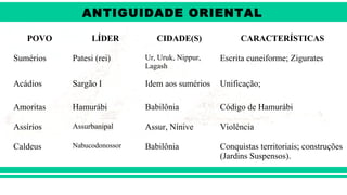 ANTIGÜIDADE ORIENTAL
Prof. André ViníciusProf. André Viníciusandrevinicius_76@yahoo.com.br
POVO LÍDER CIDADE(S) CARACTERÍSTICAS
Sumérios Patesi (rei) Ur, Uruk, Nippur,
Lagash
Escrita cuneiforme; Zigurates
Acádios Sargão I Idem aos sumérios Unificação;
Amoritas Hamurábi Babilônia Código de Hamurábi
Assírios Assurbanipal Assur, Nínive Violência
Caldeus Nabucodonossor Babilônia Conquistas territoriais; construções
(Jardins Suspensos).
ANTIGUIDADE ORIENTAL
 